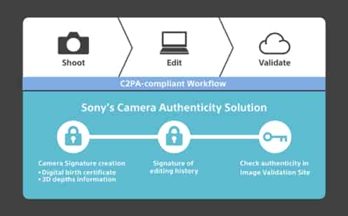 Sony Alpha 1、9 III、7S III 和7 IV 新升級 符合 C2PA 規範韌體更新